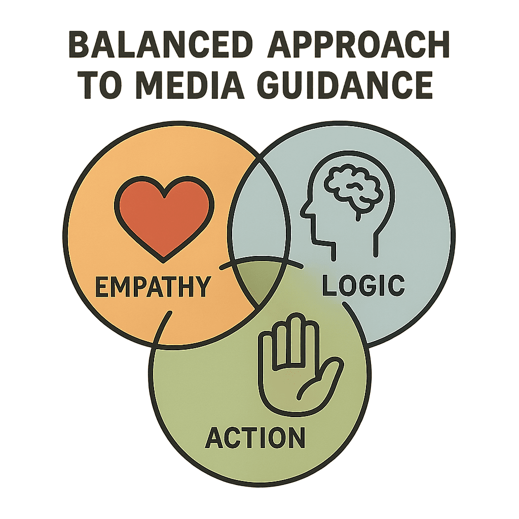 A simple graphic showing three interlocking circles: Heart (Empathy), Head (Logic), and Hand (Action), representing the balanced approach to media guidance.